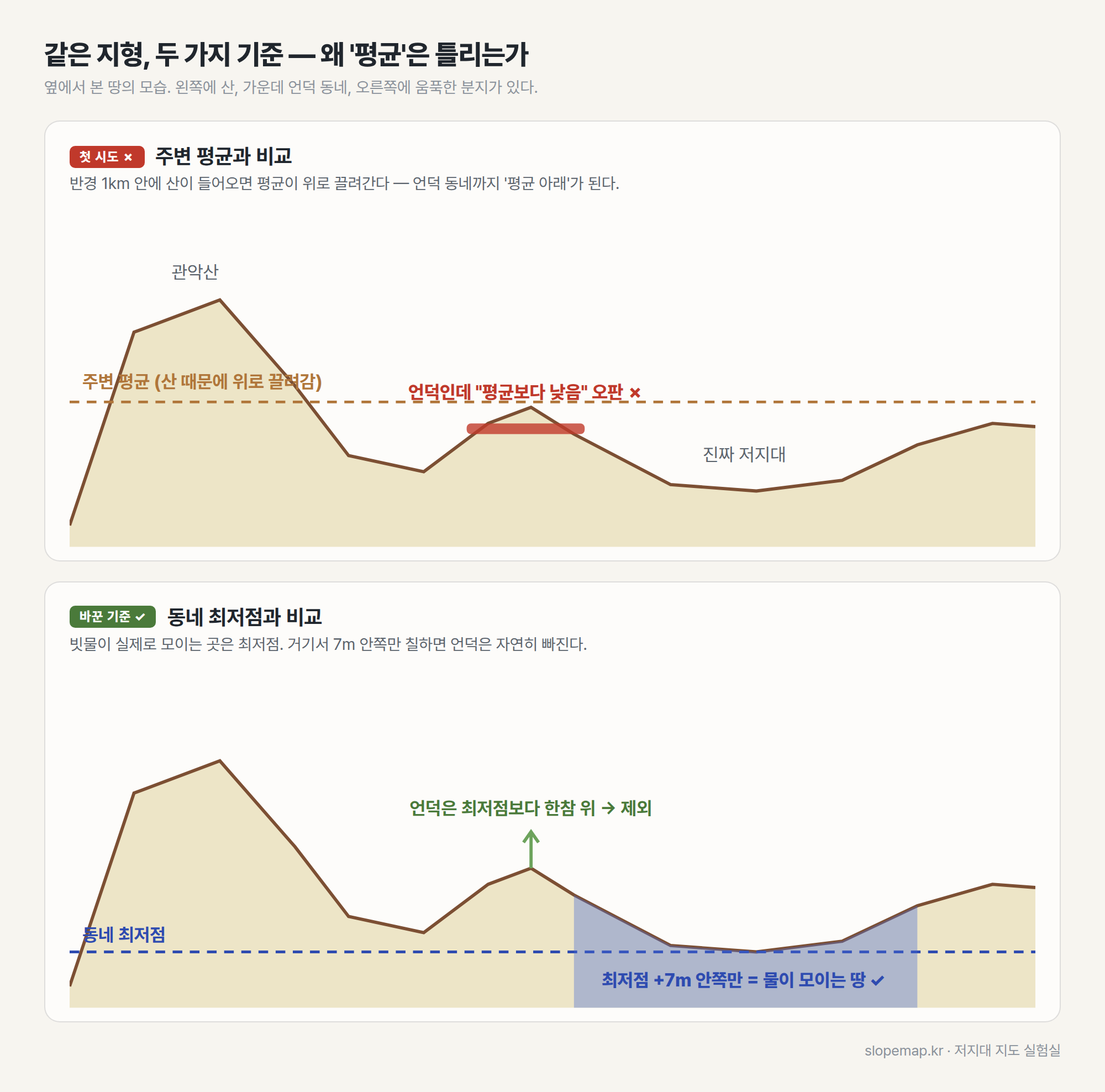 평균 대비 방식은 산 때문에 언덕을 저지대로 오판하고, 최저점 대비 방식은 움푹한 분지만 골라낸다는 비교 그림